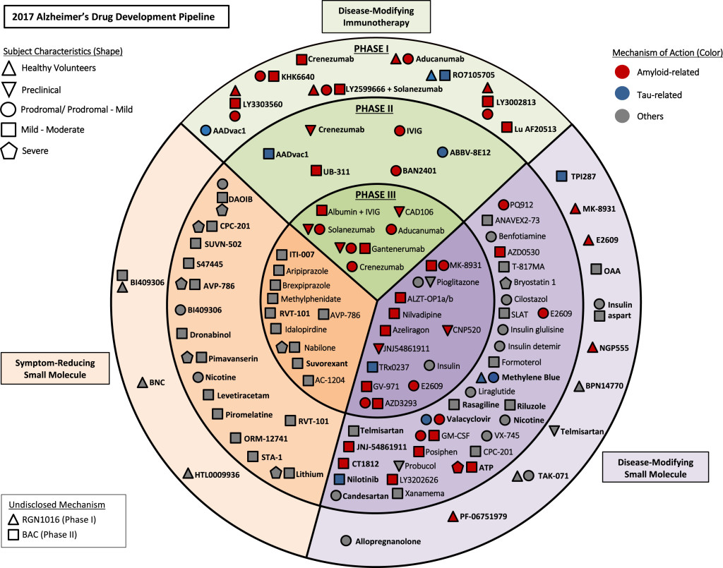 Alzheimer's Drug Pipeline